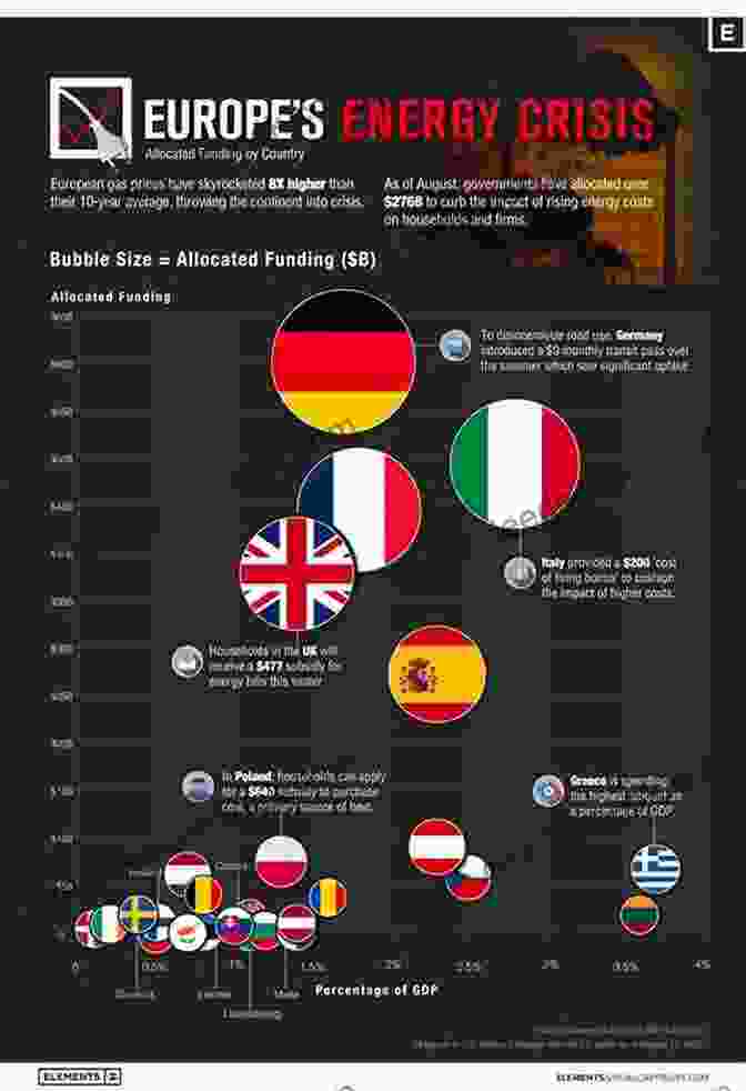 A Graphic Depicting The Energy Crisis In Europe, With Europe At The Center Of A Web Of Energy Supplies From Russia, Norway, Algeria, And Qatar. The Image Shows The Disruption Of Gas Supplies From Russia To Europe Through Ukraine, And The Resulting Price Spikes. Powering Europe: Russia Ukraine And The Energy Squeeze