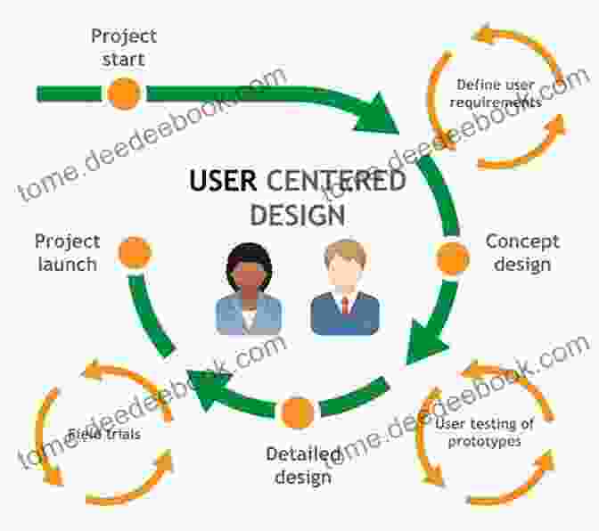 User Centered Design Process Diagram Smart Textiles: Fundamentals Design And Interaction (Human Computer Interaction Series)